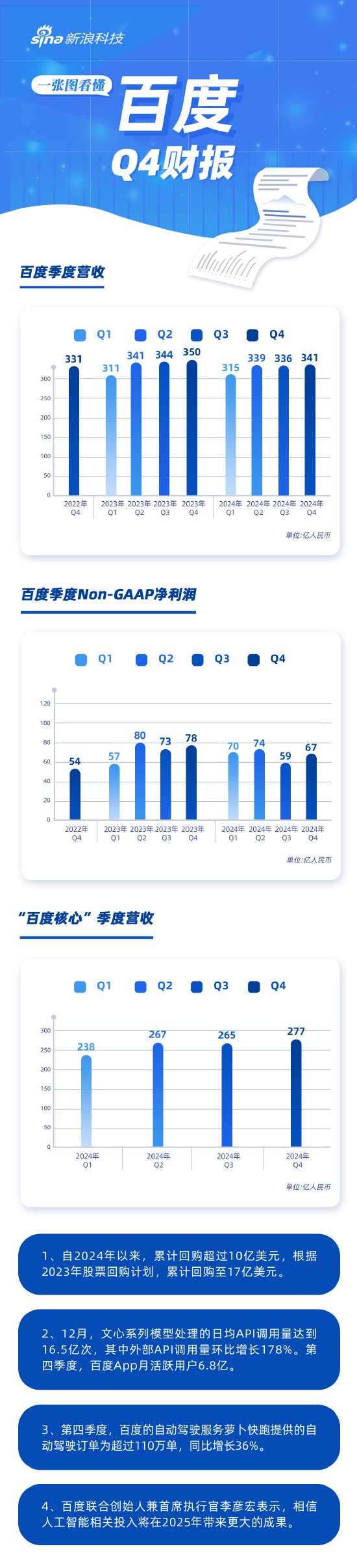 百度2024年四季度财报深度解读：AI投入与未来展望