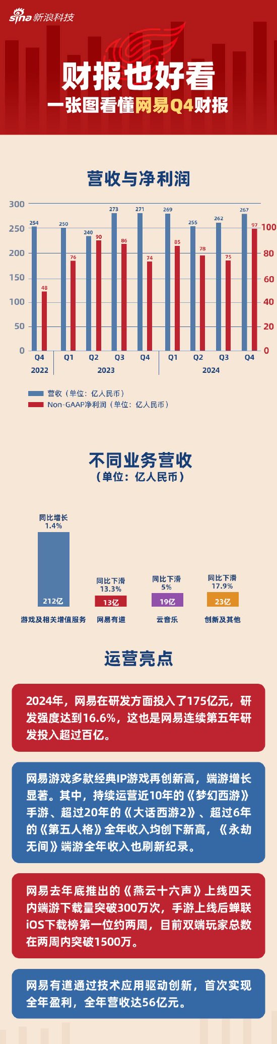 网易2024年Q4财报深度解读：研发投入与未来展望
