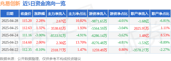 兆易创新股价异动揭秘：主力狂买，散户逃离，谁在收割？