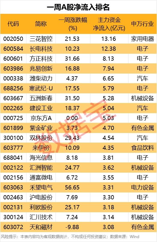 A股主力资金本周净流出810亿元：半导体、汽车零部件受青睐，白酒、锂电池遭抛售